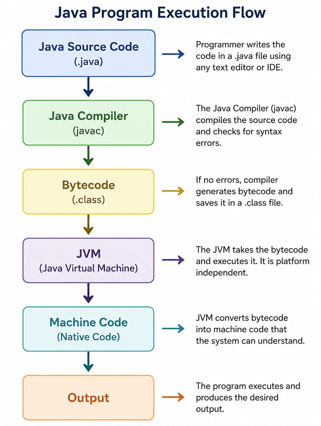 Java Program Execution Flow